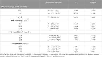 Trained hypertensive rats exhibit decreased transcellular vesicle trafficking, increased tight junctions’ density, restored blood-brain barrier permeability and normalized autonomic control of the circulation